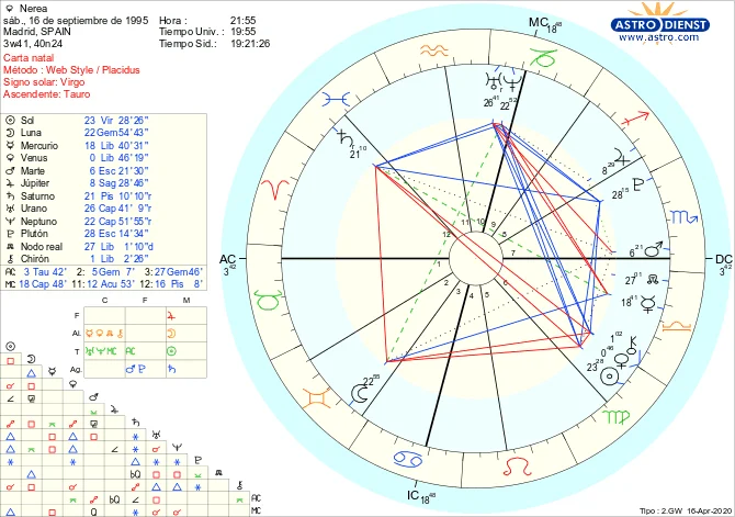Qué es una carta astral y qué datos necesitas para calcularla