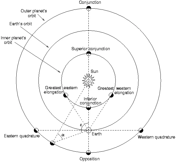 Qué significa una oposición en astrología